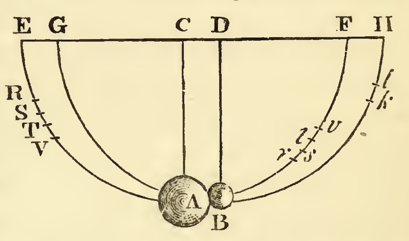 Figure 3: Illustration from Newton’s Principia showing the concept of his pendulum experiments.
