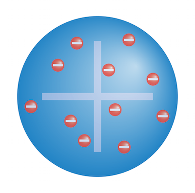 Figure 2: Thomson's "plum pudding model" of the atom, showing a positively-charged sphere containing many negatively-charged electrons in a random arrangement.