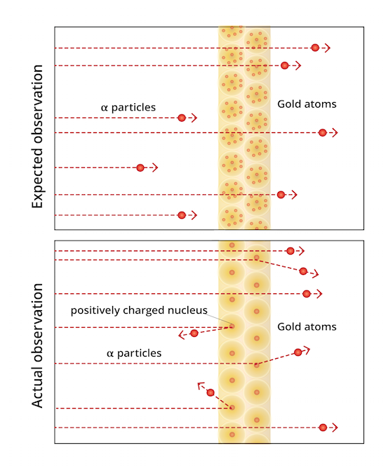 Figure 4: In the gold foil experiment, Rutherford and his colleagues expected to see the alpha particles passing through the mostly empty "Plum Pudding"-style atoms. However, what they observed was that the alpha particles occasionally ricocheted at sharp angles, indicating there was something more solid in the atom than previously thought.