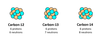 Figure 6: Carbon isotopes.  Each have the same number of protons, but different numbers of neutrons.