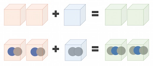 Figure 4: Gay-Lussac’s experiment with carbon monoxide and oxygen.
He found that 2 volumes of carbon monoxide + 1 volume of oxygen created 2 volumes of carbon dioxide.