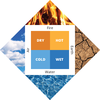 Figure 2: Aristotle believed that everything in the world was composed of four fundamental substances - air, earth, fire, and water.