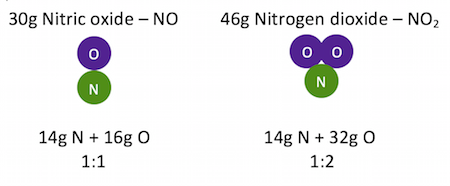 Figure 5: Dalton's Law of Multiple Proportions, which states that two elements may form more than one compound, but whatever the compound was, it would always contain elements combined in whole number ratios