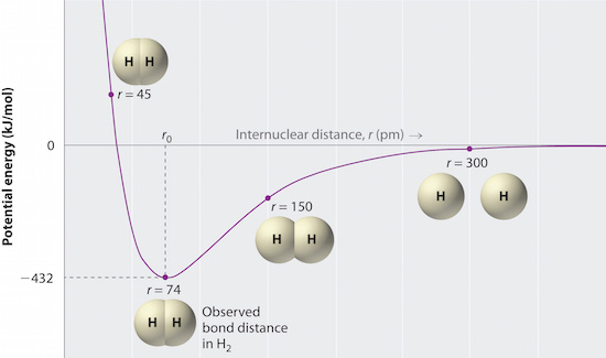 Figure 3: Here the interaction of two gaseous hydrogen atoms is charted showing the potential energy (purple line) versus the internuclear distance of the atoms (in pm, trillionths of a meter). The observed minimum in potential energy is indicated as the bond length (r) between the atoms.