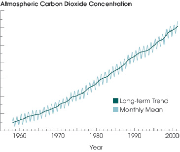 Figure 2: The "Keeling Curve," a long-term record of atmospheric CO2 concentration measured at the Mauna Loa Observatory (Keeling et al.). Although the annual oscillations represent natural, seasonal variations, the long-term increase means that concentrations are higher than they have been in 400,000 years (see text and Figure 3). Graphic courtesy of NASA's Earth Observatory.